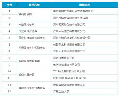 云從科技首批入選AI產業創新重點任務揭榜優勝單位，引領智能技術服務新浪潮